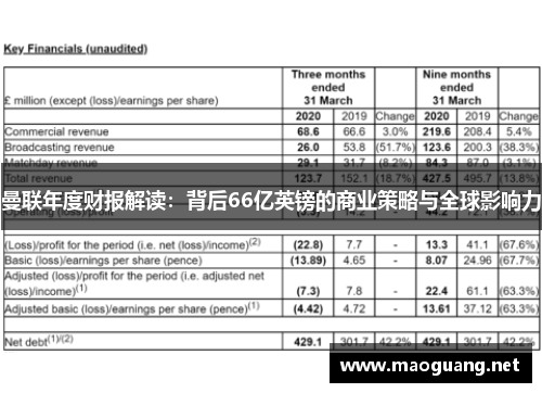 曼联年度财报解读：背后66亿英镑的商业策略与全球影响力
